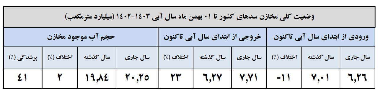 بارشها در کل کشور ۳۹ درصد کاهش یافت / کاهش ۱۱ درصدی ورودی آب به سدهای کشور