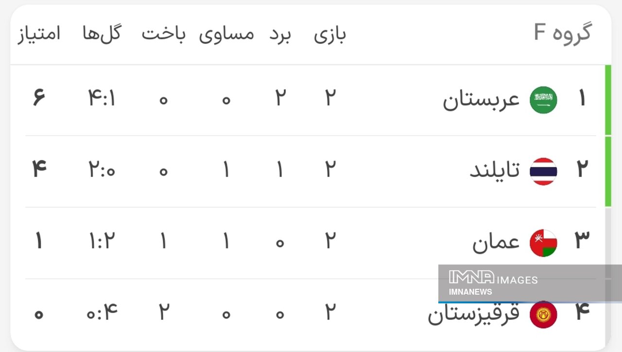عربستان با خیال راحت به مرحله حذفی صعود کرد