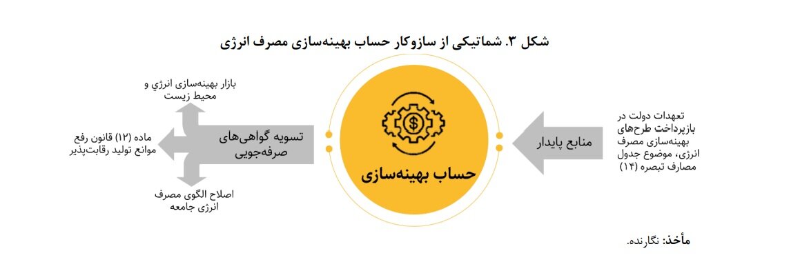 بازار بدون عملکرد بهینهسازی مصرف انرژی و محیط زیست