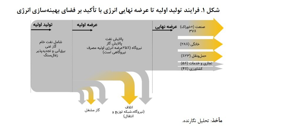 بازار بدون عملکرد بهینهسازی مصرف انرژی و محیط زیست