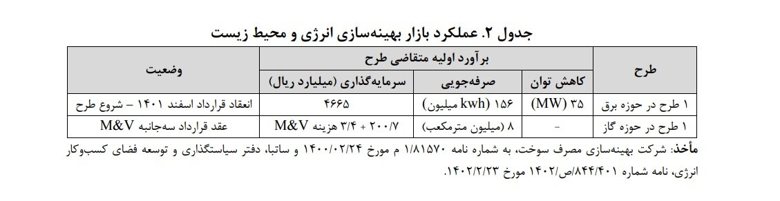 بازار بدون عملکرد بهینهسازی مصرف انرژی و محیط زیست