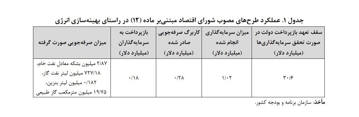 بازار بدون عملکرد بهینهسازی مصرف انرژی و محیط زیست