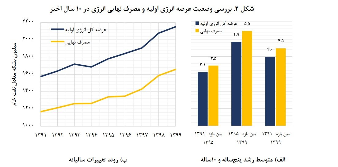بازار بدون عملکرد بهینهسازی مصرف انرژی و محیط زیست