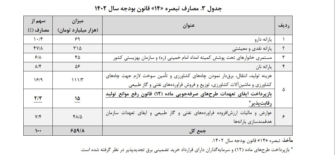 بازار بدون عملکرد بهینهسازی مصرف انرژی و محیط زیست