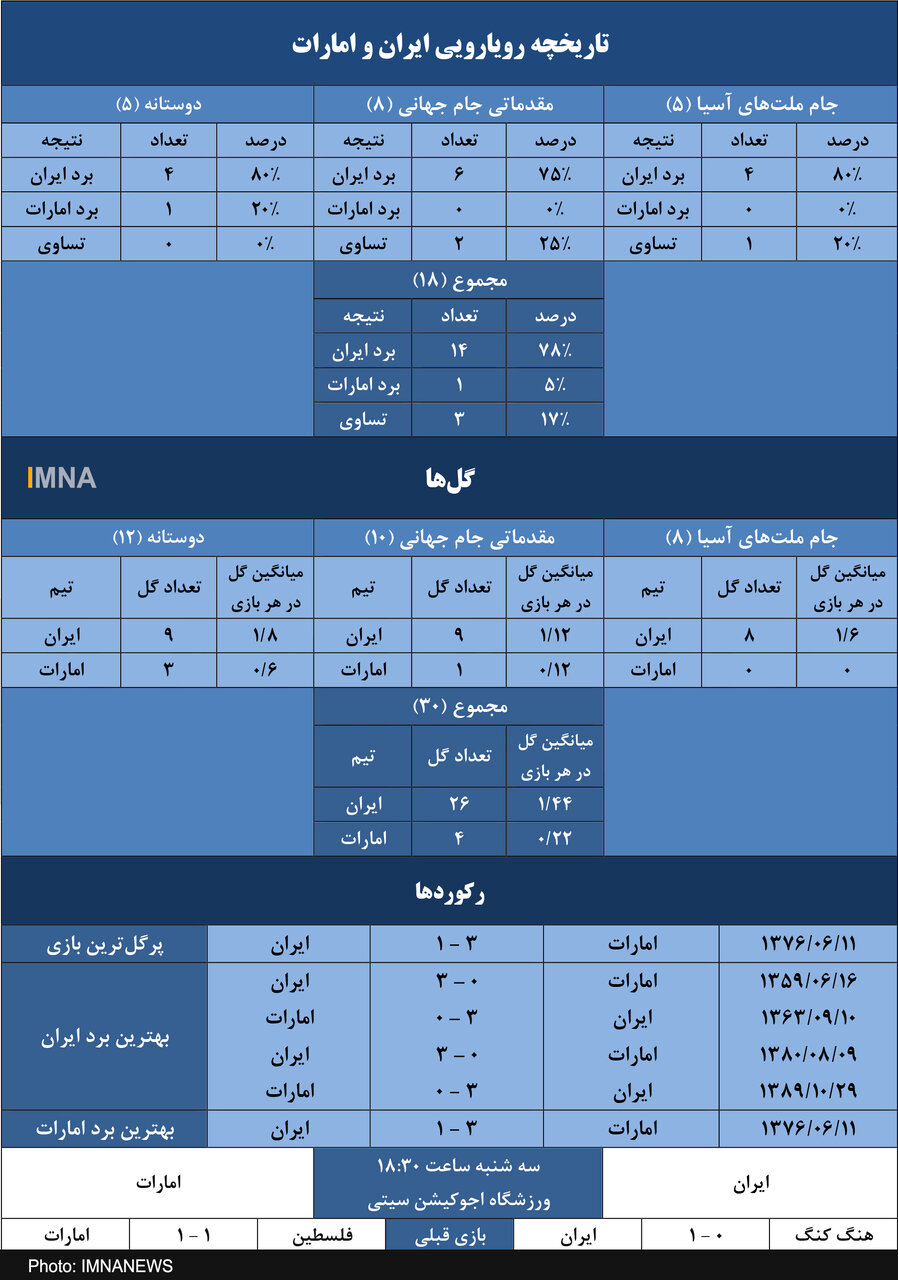 شکست ناپذیری ایران برابر امارات در تقابلهای رسمی