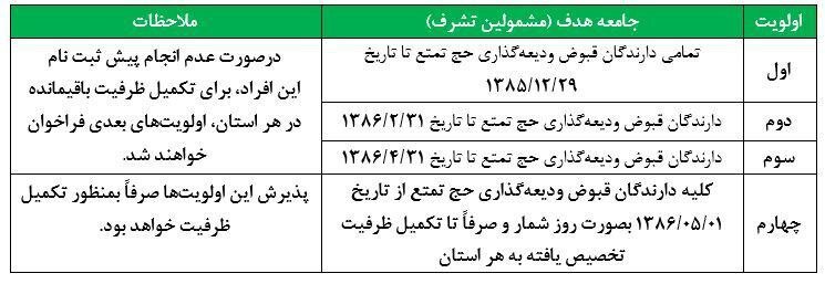 آخرین اخبار حج واجب / متقاضیان حج تمتع از مرز ۳۲ هزار نفر گذشت