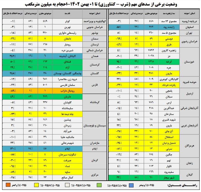 حجم سد زایندهرود به ۲۷۲ میلیون متر مکعب رسید