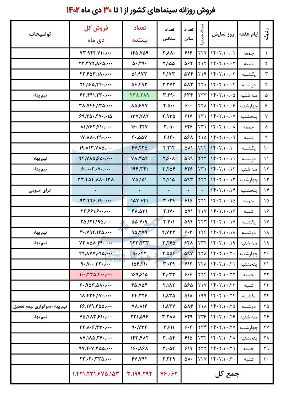 فروش ۱۴۲ میلیارد تومانی سینما در دی ۱۴۰۲ / جایگاه قابل تامل انیمیشن‌ها در جدول فروش