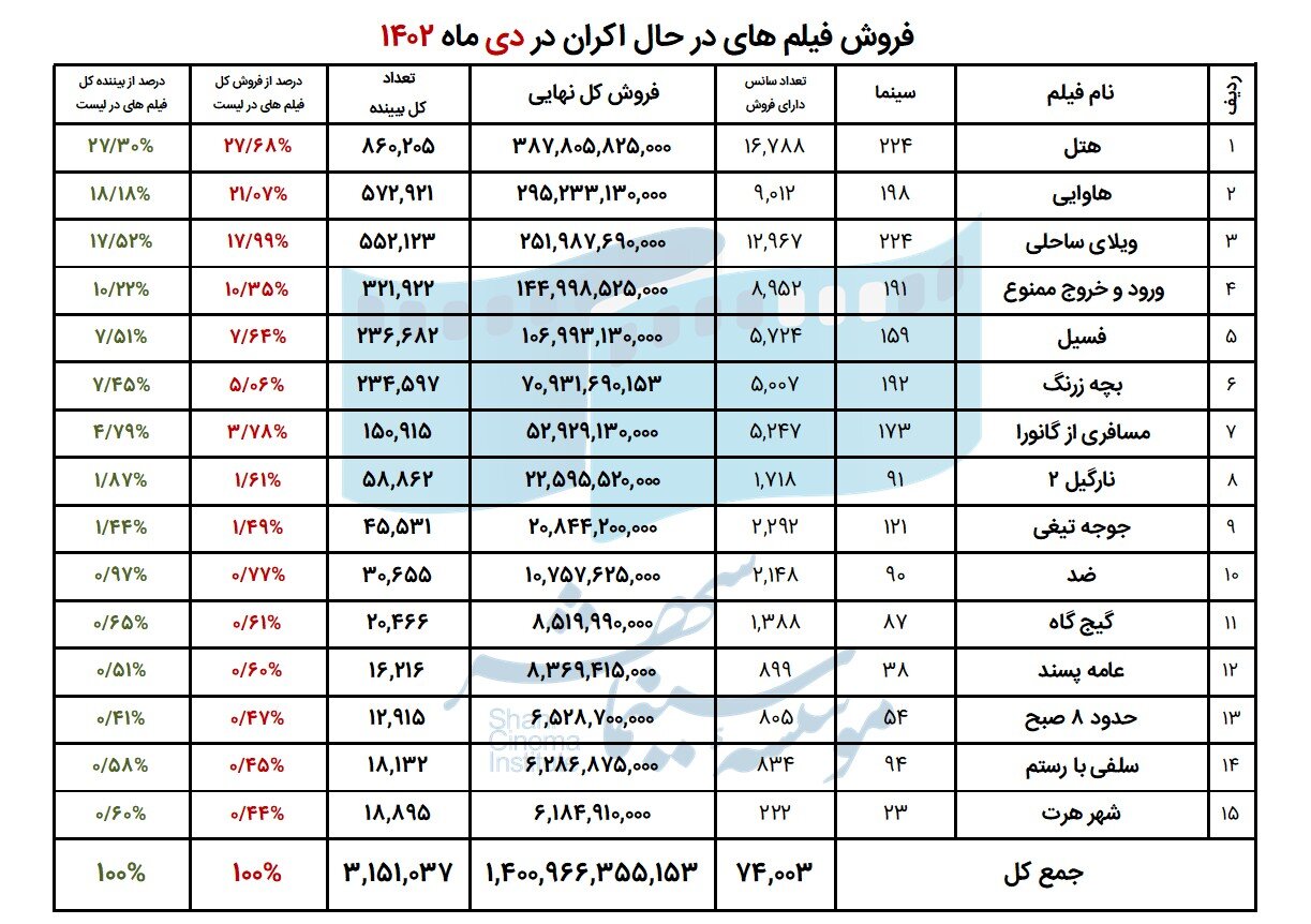 فروش ۱۴۲ میلیارد تومانی سینما در دی ۱۴۰۲ / جایگاه قابل تامل انیمیشنها در جدول فروش