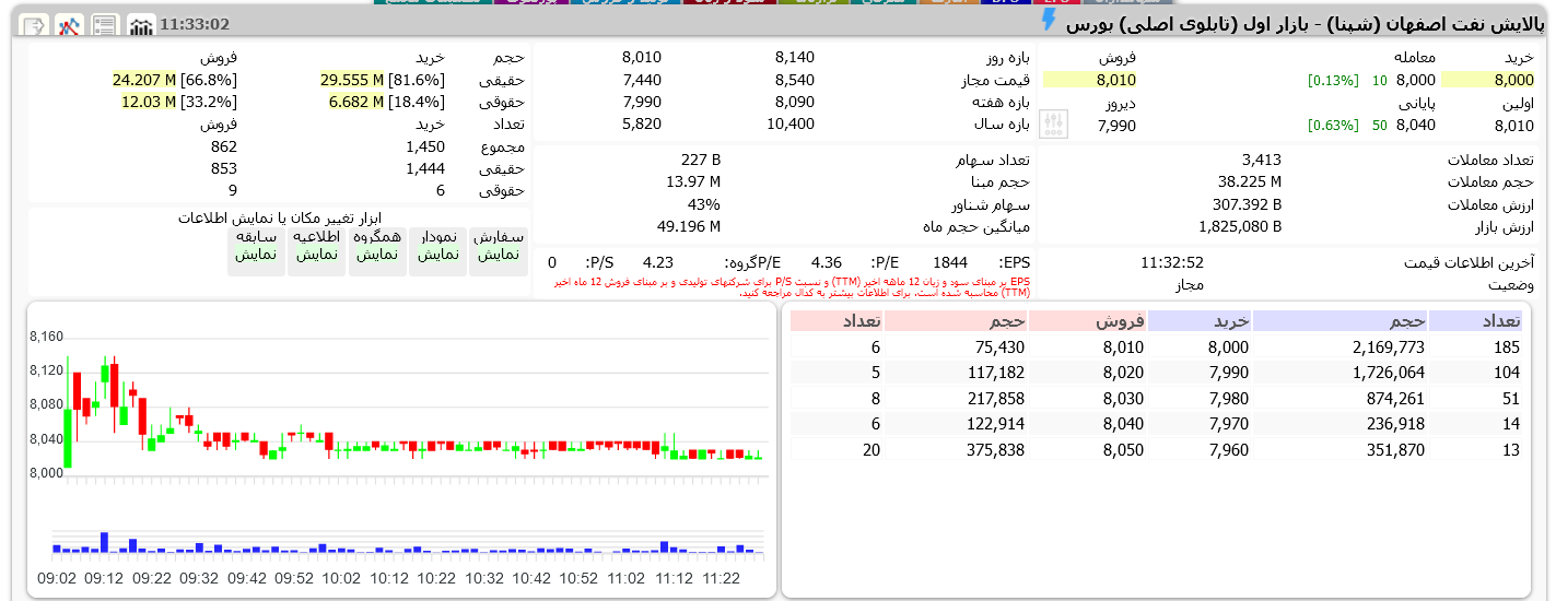 تحلیل عملکرد پالایشگاه اصفهان در ۹ ماهه ۱۴۰۲