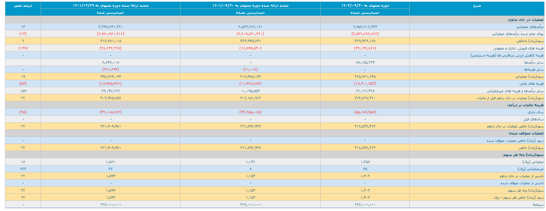 تحلیل عملکرد پالایشگاه اصفهان در ۹ ماهه ۱۴۰۲