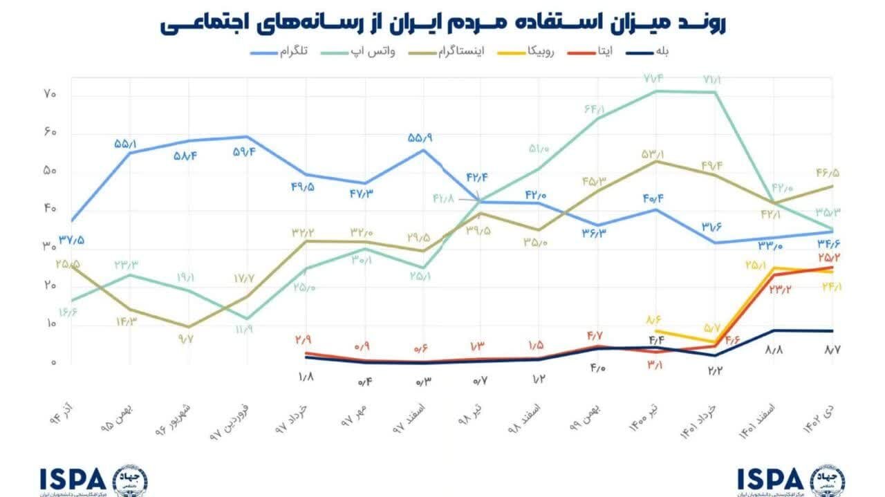 کدام پیامرسانها جزو برنامههای محبوب مردم ایران است؟