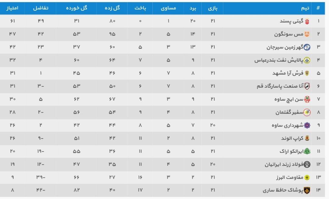 مس سونگون قهرمانی گیتیزنها را به تاخیر انداخت