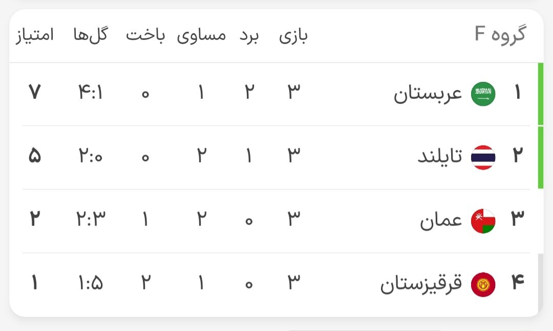 فرار کرهجنوبی از دست ژاپن و خداحافظی شاگردان برانکو با جام در آخرین روز مرحله گروهی