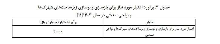 جای خالی رونق تولید در لایحه بودجه سال ۱۴۰۳