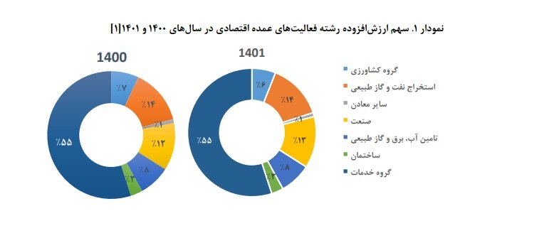 جای خالی رونق تولید در لایحه بودجه سال ۱۴۰۳