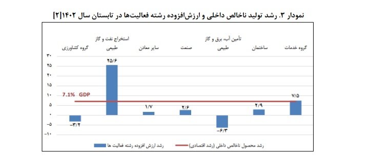 جای خالی رونق تولید در لایحه بودجه سال ۱۴۰۳