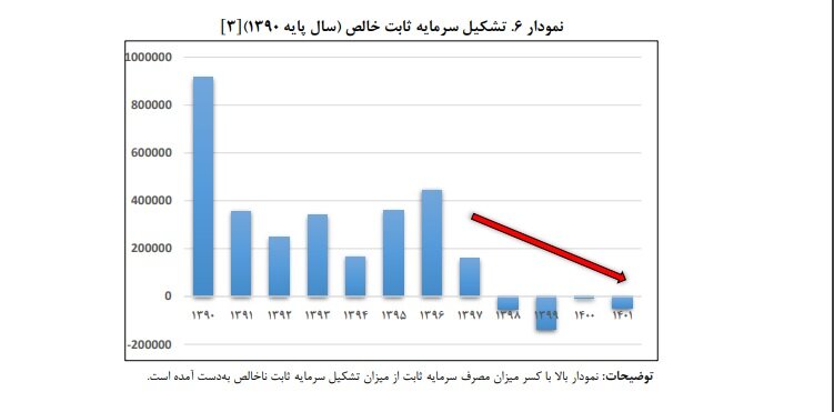 جای خالی رونق تولید در لایحه بودجه سال ۱۴۰۳
