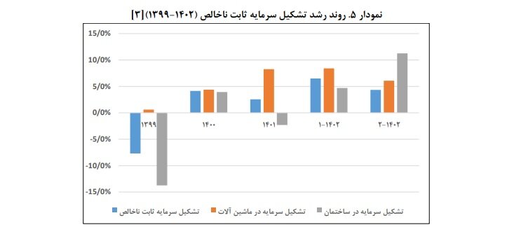 جای خالی رونق تولید در لایحه بودجه سال ۱۴۰۳