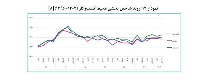 جای خالی رونق تولید در لایحه بودجه سال ۱۴۰۳