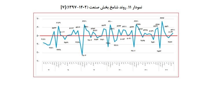 جای خالی رونق تولید در لایحه بودجه سال ۱۴۰۳