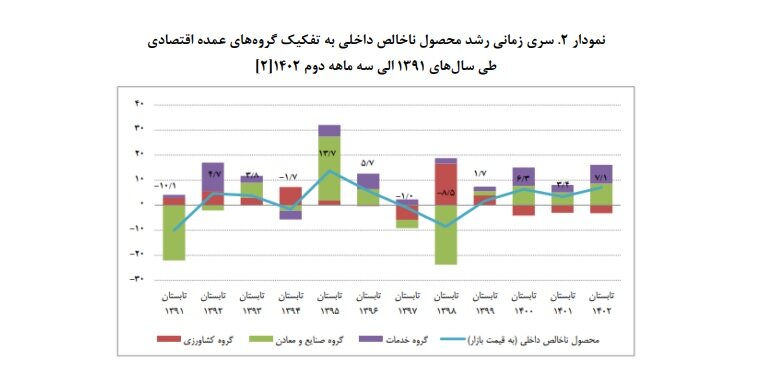 جای خالی رونق تولید در لایحه بودجه سال ۱۴۰۳