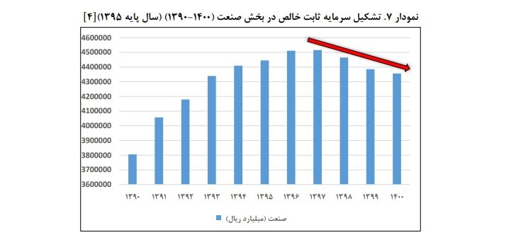جای خالی رونق تولید در لایحه بودجه سال ۱۴۰۳