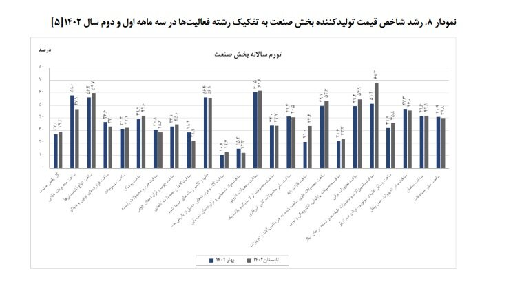 جای خالی رونق تولید در لایحه بودجه سال ۱۴۰۳