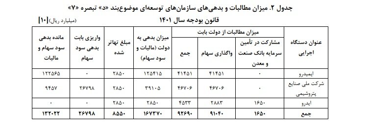 جای خالی رونق تولید در لایحه بودجه سال ۱۴۰۳