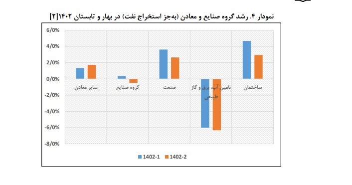 جای خالی رونق تولید در لایحه بودجه سال ۱۴۰۳