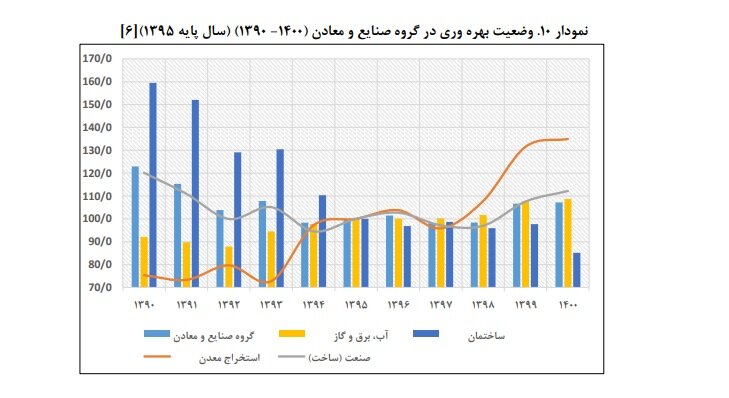 جای خالی رونق تولید در لایحه بودجه سال ۱۴۰۳