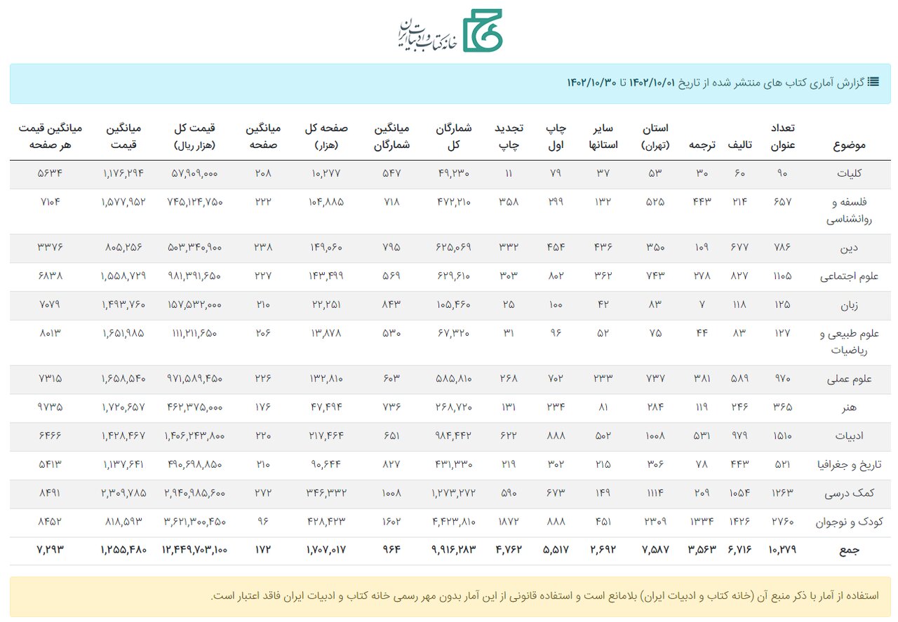 کتاب کودک و نوجوان، صدرنشین تالیف و ترجمه در دی ماه ۱۴۰۲