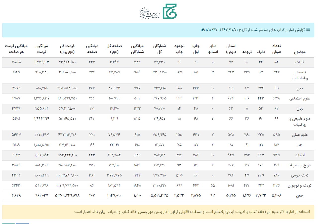 کتاب کودک و نوجوان، صدرنشین تالیف و ترجمه در دی ماه ۱۴۰۲