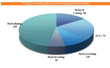 آسیبشناسی و اصلاح ساختار توسعه فناوری در صنایع پالایش نفت و پتروشیمی