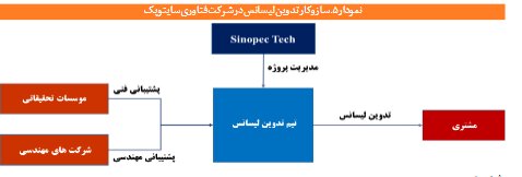 آسیبشناسی و اصلاح ساختار توسعه فناوری در صنایع پالایش نفت و پتروشیمی
