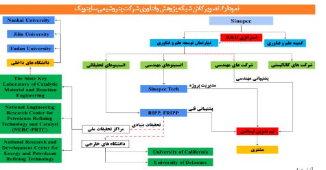 آسیبشناسی و اصلاح ساختار توسعه فناوری در صنایع پالایش نفت و پتروشیمی