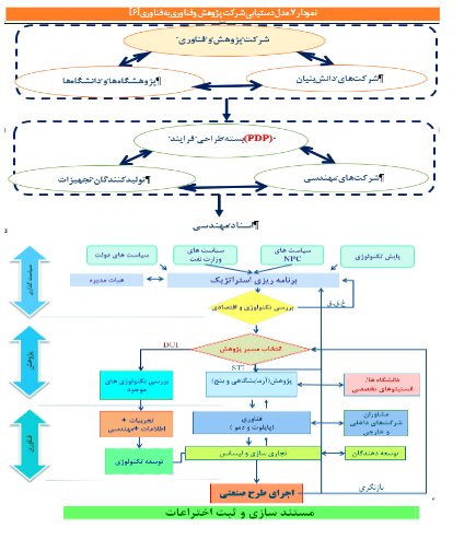 آسیبشناسی و اصلاح ساختار توسعه فناوری در صنایع پالایش نفت و پتروشیمی