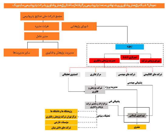 آسیبشناسی و اصلاح ساختار توسعه فناوری در صنایع پالایش نفت و پتروشیمی
