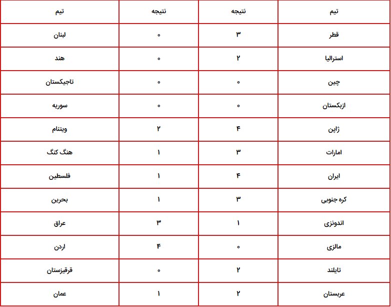 بازیهای امروز جام ملتهای آسیا + نمودار