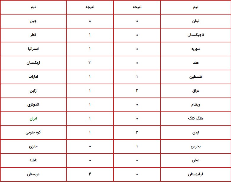 بازیهای امروز جام ملتهای آسیا + نمودار