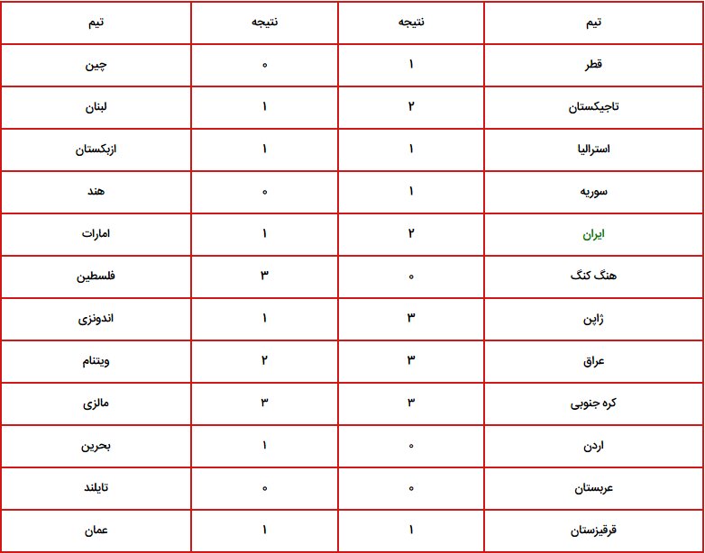 بازیهای امروز جام ملتهای آسیا + نمودار