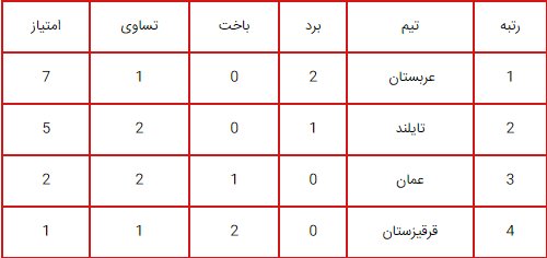 بازیهای امروز جام ملتهای آسیا + نمودار
