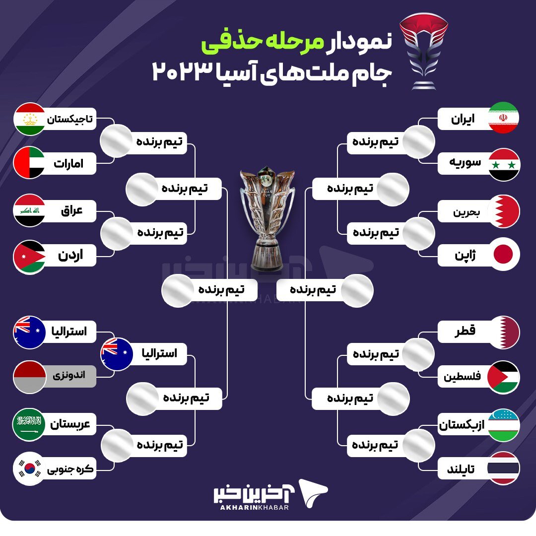 بازیهای امروز جام ملتهای آسیا + نمودار