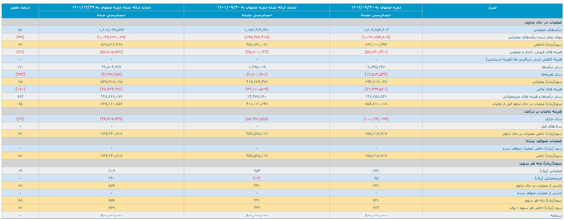 حرکت فولاد مبارکه در مسیر توسعه اقتصادی کشور