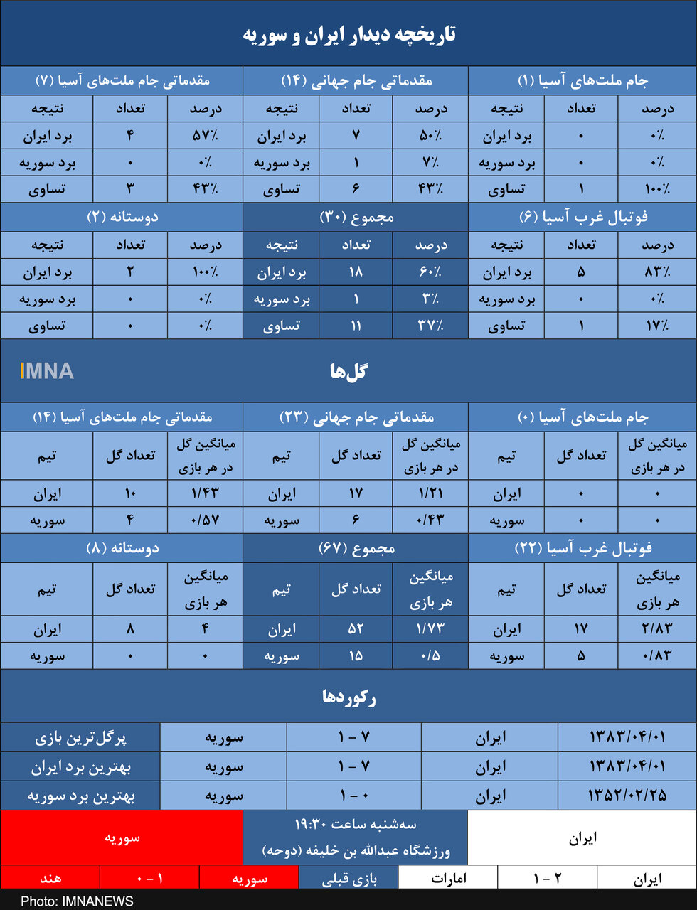 ایران بهدنبال پنجمین برد متوالی برابر سوریه