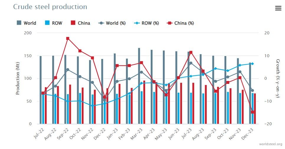 قطعی برق دامنگیر تولید فولاد ایران در ماه سپتامبر شد