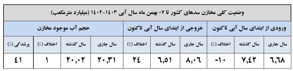 کاهش ۴۳ درصدی بارش‌ها در ایران
