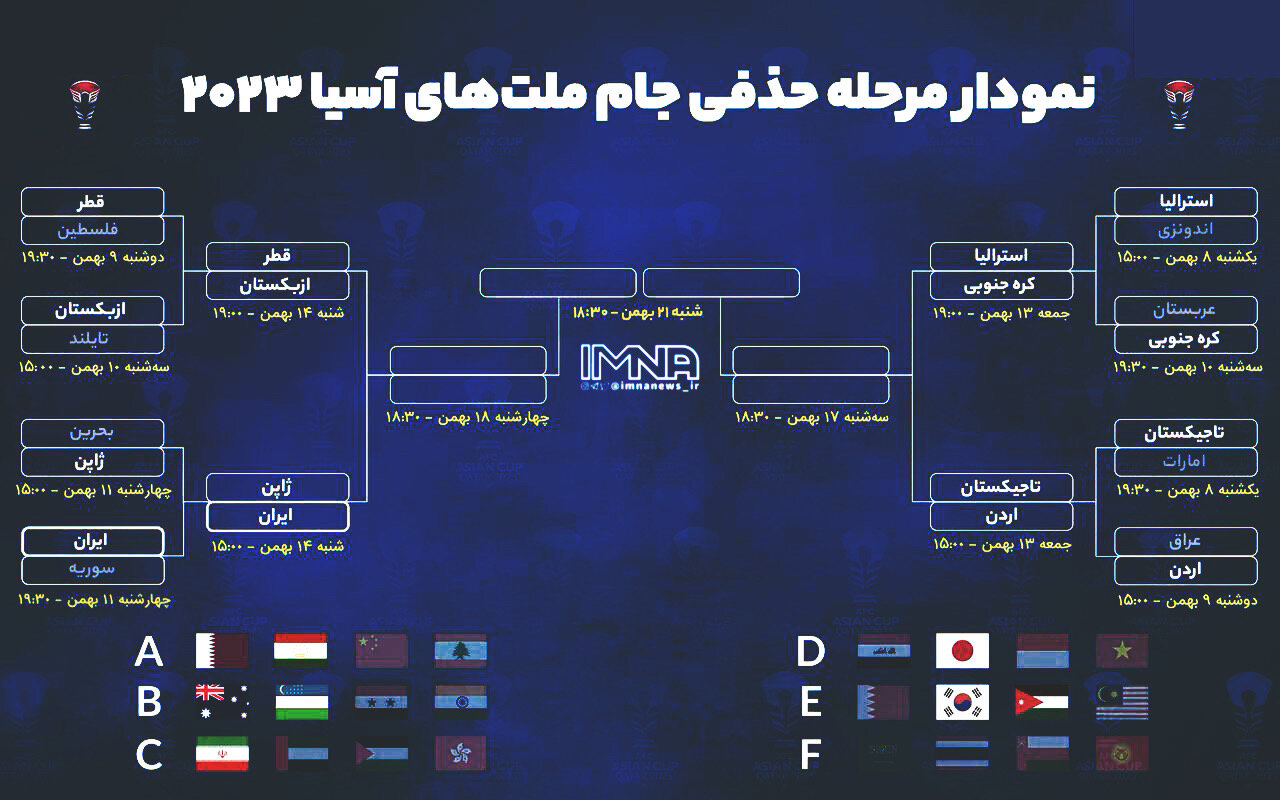 مسیر تیم ملی ایران تا فینال جام ملت‌های آسیا + حریفان احتمالی و نمودار