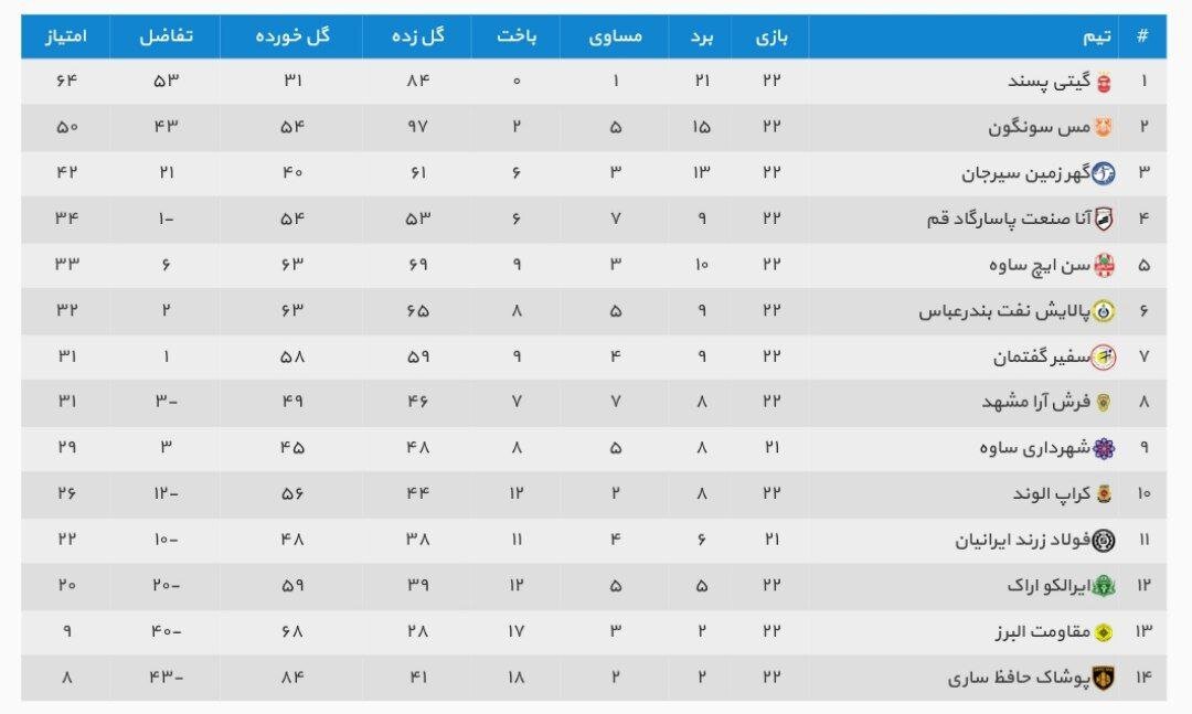گیتیپسند اصفهان رسما قهرمان فوتسال ایران شد