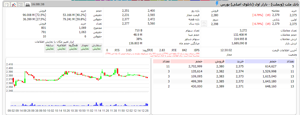 نگاهی به صورتهای مالی بانک ملت